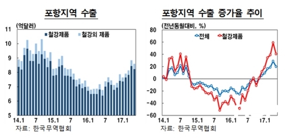 NSP통신- (한국은행포항본부)