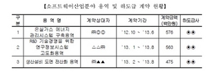 [NSP PHOTO]한국가스공사, 정보시스템 구축 용역 하도급 부실 관리 적발