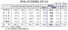 [NSP PHOTO]6월 거주자 외화예금 최대규모 감소…전월대비 63억 달러↓