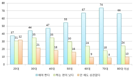 NSP통신-연령별 혼인에 대한 인식 그래프. (경기도)