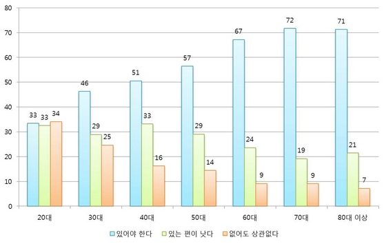 NSP통신-연령별 자녀에 대한 인식 그래프. (경기도)