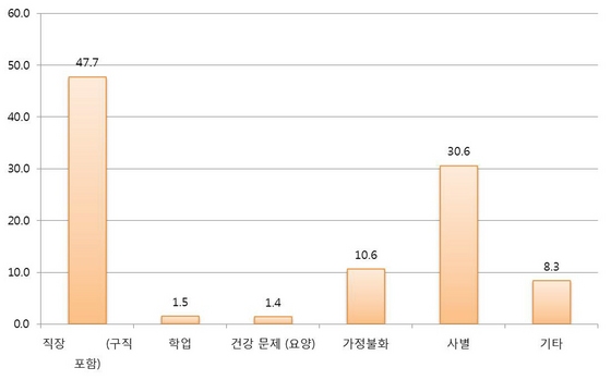 NSP통신-1인가구 분가사유 그래프. (경기도)