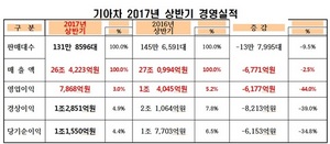 [NSP PHOTO]기아차, 상반기 영업이익 7868억 원…전년 동기比44.0%↓