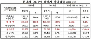 [NSP PHOTO]현대차, 상반기 영업이익 2조5952억 원…전년 동기比 16.4%↓