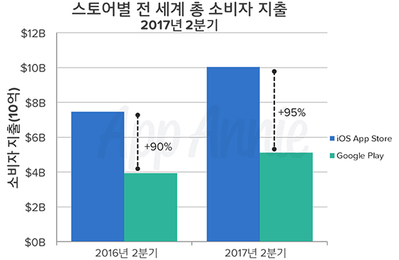 NSP통신-<자료 = 앱애니가 28일 새롭게 내놓은 소비자지출 표>