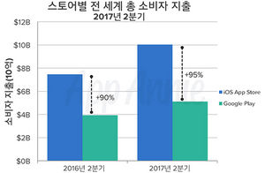 [NSP PHOTO]글로벌 2분기 모바일 앱 경제 150억 달러 규모…애플 유저 소비 높아