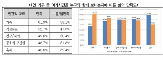 NSP통신-1인 가구 중 여가시간을 누구와 함께 보내는지에 따른 삶의 만족도. (경기도)