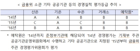 NSP통신-<자료=금융위>