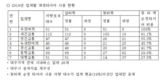 NSP통신-대구경실련이 재구성한 대구시 시내버스 뒷바퀴 재생타이어 사용 현황 (대구경제정의실천시민연합 제공)