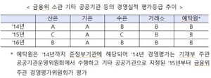 [NSP PHOTO]금융위 경영실적 평가…산은·수은 B등급·기업은행 A등급