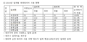 [NSP PHOTO]대구 시내버스 81% 재생타이어 사용…안전관리 부실 논란