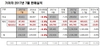 [NSP PHOTO]기아차, 7월 21만 6118대 판매…전년동월比5.6%↓