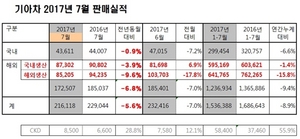 [NSP PHOTO]기아차, 7월 21만 6118대 판매…전년동월比5.6%↓