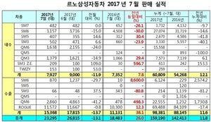 [NSP PHOTO]르노삼성차 7월 2만3295대 판매…전년 동월比26%↑