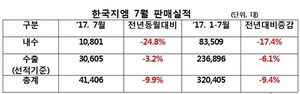 [NSP PHOTO]한국지엠, 7월 4만1406대 판매…전년 동월比9.9%↓