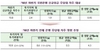 [NSP PHOTO]신규취급 주담대 9500만원 감소 전망…인당 5000만원 대출↓