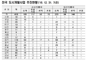 [NSP PHOTO]도시개발법 시행령 개정…공공임대주택 건설용지 추첨방식 공급