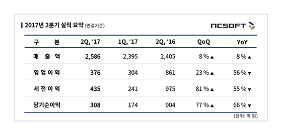 NSP통신-<자료 = 엔씨소프트>