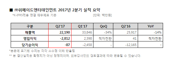 NSP통신-<자료 = 위메이드>