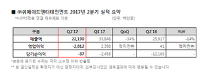 [NSP PHOTO]위메이드 2분기 매출 222억 영업손실 28억 기록