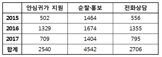 NSP통신-표>여성 안심귀가 로드매니저 활동(2015년 3월 시작, 2017년 7월 현재)