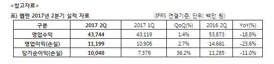 NSP통신-<자료=웹젠>