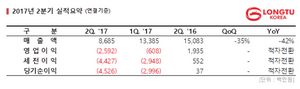 [NSP PHOTO]룽투코리아, 2Q 전년比 매출 감소 적자전환