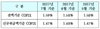 [NSP PHOTO]주담대 금리 활용 신규기준 코픽스 하락…0.01%p↓
