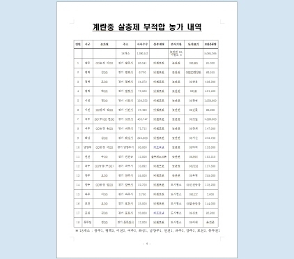 NSP통신-살충제 부적합 농가 내역. (경기도)