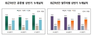 [NSP PHOTO]상반기, 국내건설수주 79조2798억 원…전년동기比 14.8%↑