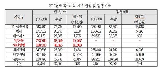 NSP통신-2016년도 특수피복 세부 편성 및 집행 내역. (이찬열 의원실)