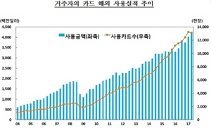 [NSP PHOTO]2분기 해외 카드 사용 사상최대...41억8000만 달러