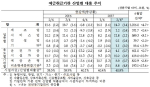 [NSP PHOTO]2분기 금융권 산업대출 증가폭↓…기업 재무비율 관리 영향