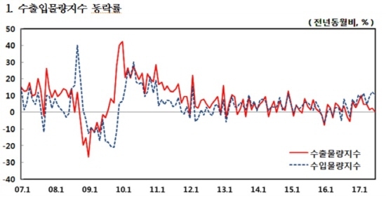 NSP통신-수출입물량지수<자료=한국은행>