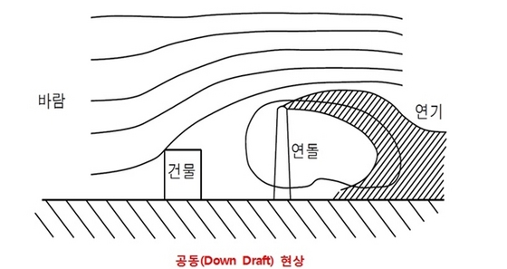 NSP통신-환경부 생활폐기물 소각시설 설치․운영지침 해설서의 와류지역권 설명 그림 자료 (강은태 기자)