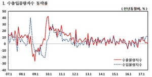 [NSP PHOTO]수출입물량지수 9개월 연속 상승세…7월 수출은 주춤