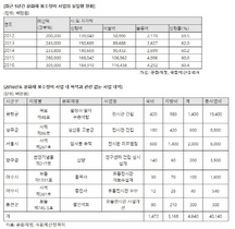 [NSP PHOTO]유승희 의원, 문화재 보수 정비사업 집행률 5년간 60% 부진 지적