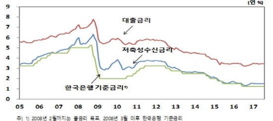 NSP통신-금융기관 가중평균금리(신규취급액기준) 추이
