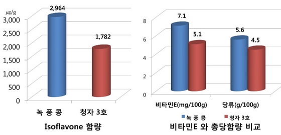 NSP통신-녹풍콩과 청자3호의 Isoflavone 함량, 총 당함량 비교 그래프. (경기도)