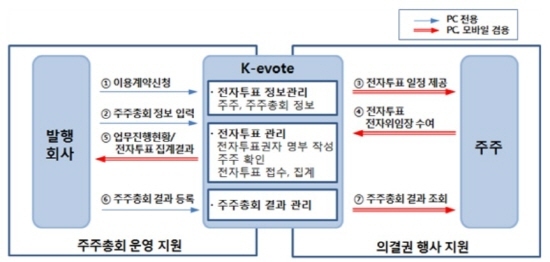 NSP통신-전자투표·전자위임장 업무 프로세스