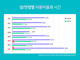 [NSP PHOTO]모바일게임 10대 이용비율 압도적 · 30대는 이용시간↑