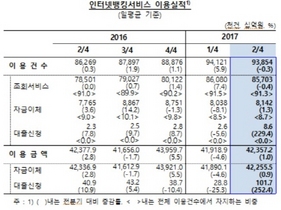 [NSP PHOTO]인터넷뱅킹 대출이용 실적 사상최대…케이뱅크 출범 영향