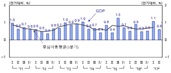 NSP통신-<자료=한국은행>