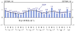 [NSP PHOTO]2분기 GDP성장률 0.6%증가…실질 GNI 0.6% 감소