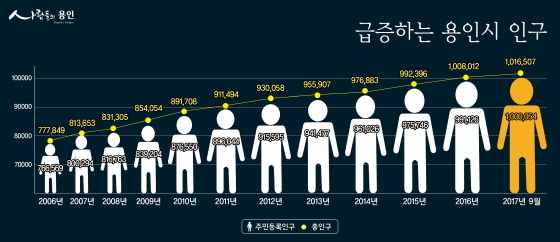 NSP통신-그래픽 자료 급증하는 용인시 인구. (용인시)
