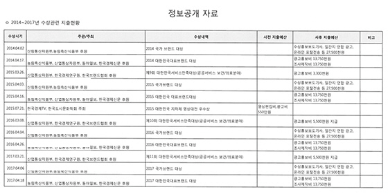 NSP통신-울진군이 공개한 2014년부터 2017년까지 수상 관련 지출 내역 (울진군)