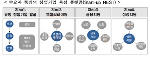 [NSP PHOTO]신보, 스타트업 네스트 개최…창업기업 육성 지원