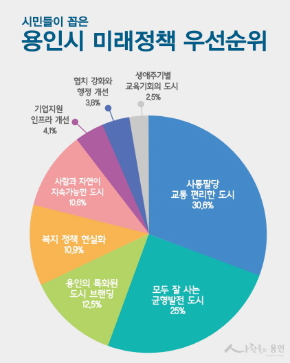 [NSP PHOTO]용인시민, 최우선 정책... 교통문제·균형발전