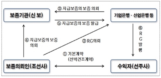 NSP통신-중소조선사 선수금환급보증(RG) 특례보증 기본구조<신보>
