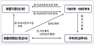 [NSP PHOTO]신보, 중소조선사 RG특례보증 나서…750억원 보증공급